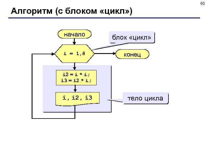 60 Алгоритм (с блоком «цикл» ) начало i = 1, 8 блок «цикл» конец