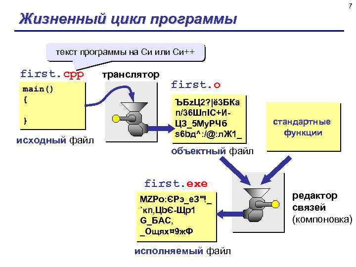 7 Жизненный цикл программы текст программы на Си или Си++ first. cpp main() {