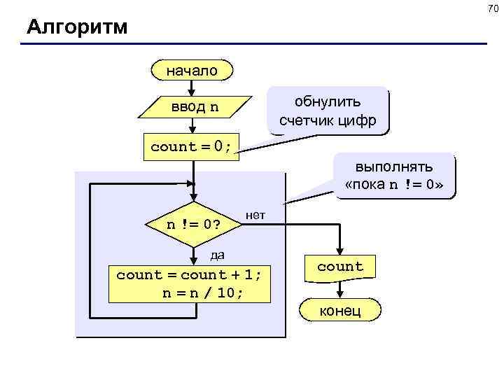 70 Алгоритм начало обнулить счетчик цифр ввод n count = 0; выполнять «пока n