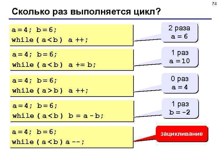 74 Сколько раз выполняется цикл? a = 4; b = 6; while ( a