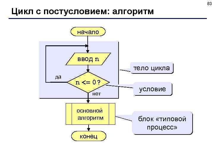 83 Цикл с постусловием: алгоритм начало ввод n тело цикла да n <= 0?