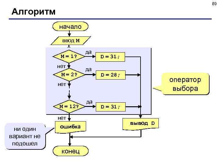 89 Алгоритм начало ввод M M = 1? нет M = 2? да да