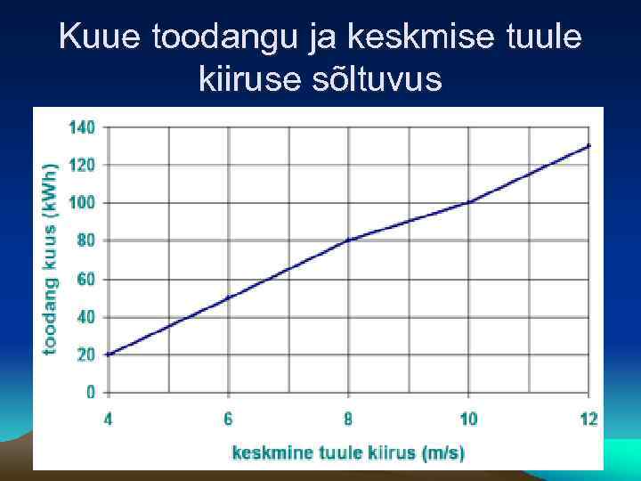 Kuue toodangu ja keskmise tuule kiiruse sõltuvus 