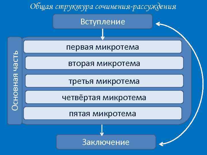 Общая структура сочинения-рассуждения Основная часть Вступление первая микротема вторая микротема третья микротема четвёртая микротема