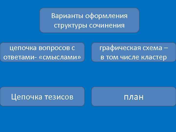 Варианты оформления структуры сочинения цепочка вопросов с ответами- «смыслами» графическая схема – в том