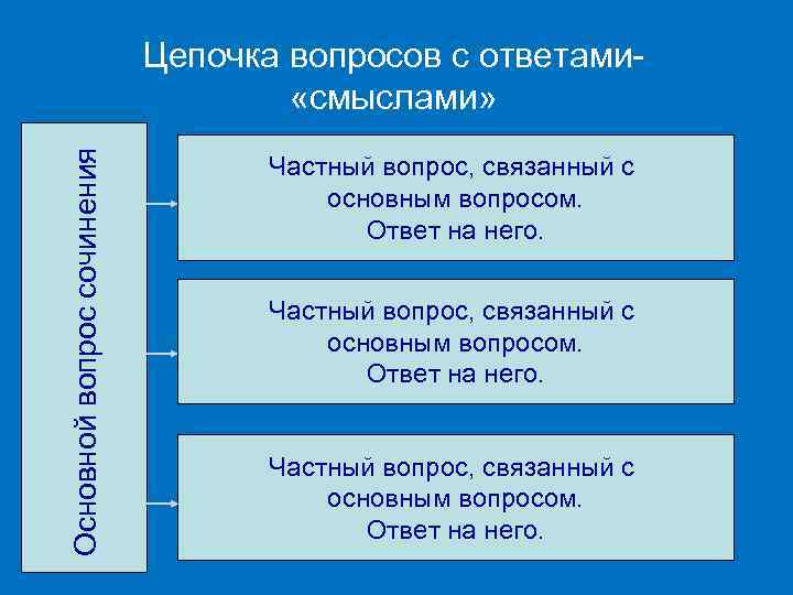 Основной вопрос сочинения Цепочка вопросов с ответами «смыслами» Частный вопрос, связанный с основным вопросом.