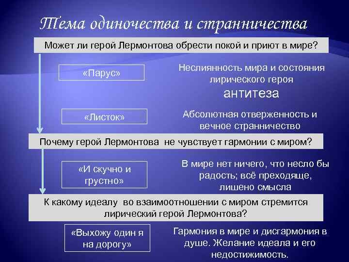 Тема одиночества и странничества Может ли герой Лермонтова обрести покой и приют в мире?