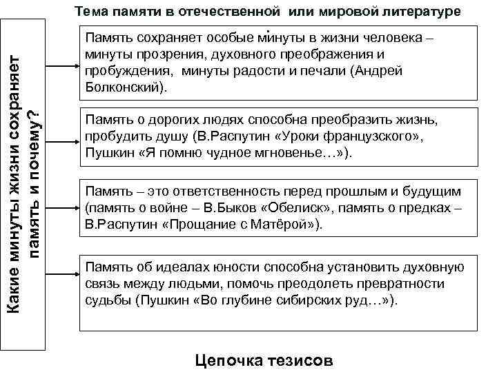 Какие минуты жизни сохраняет память и почему? Тема памяти в отечественной или мировой литературе.