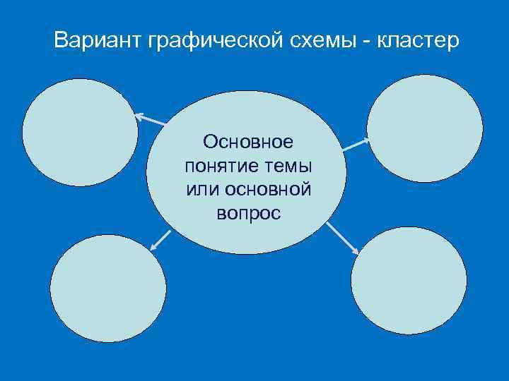 Вариант графической схемы - кластер Основное понятие темы или основной вопрос 