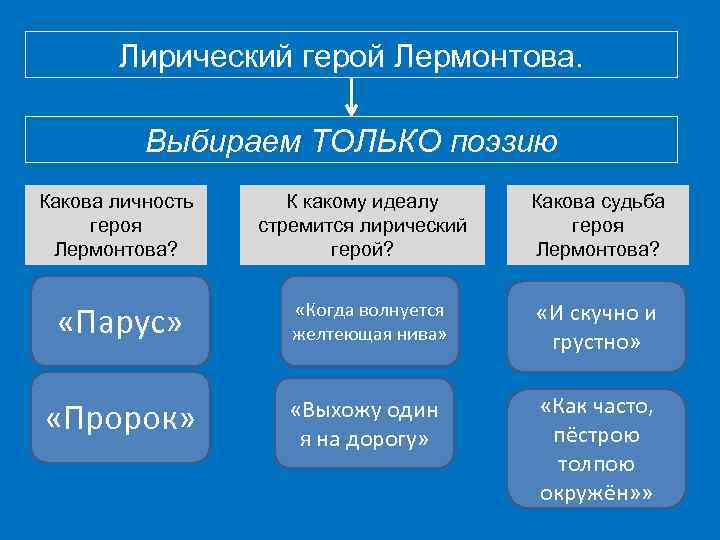 Каков герой. Лирический герой Лермонтова. Лирический герой поэзии Лермонтова. Черты лирического героя Лермонтова. Лирический герой Лермонтова сочинение.