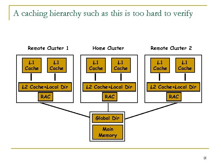 A caching hierarchy such as this is too hard to verify Remote Cluster 1