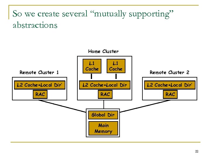 So we create several “mutually supporting” abstractions Home Cluster Remote Cluster 1 L 1