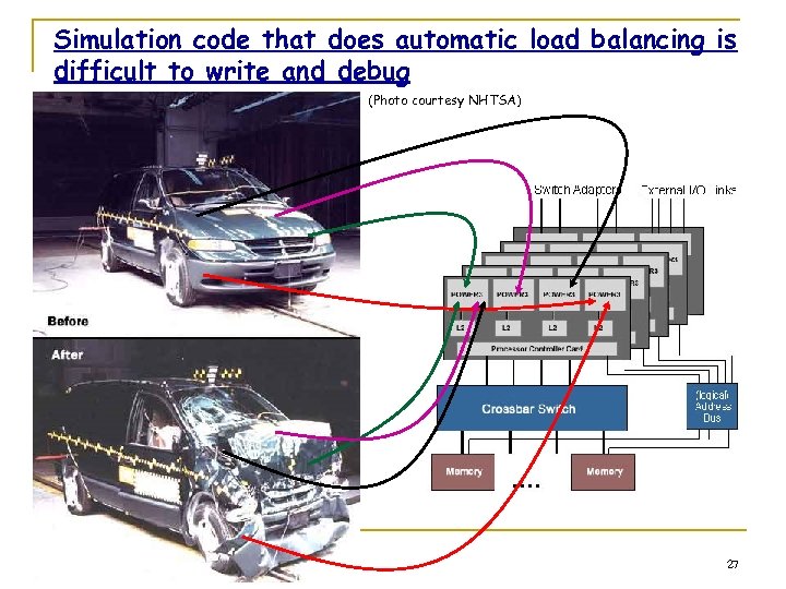 Simulation code that does automatic load balancing is difficult to write and debug (Photo