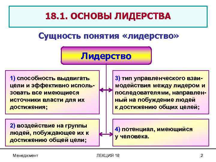 18. 1. ОСНОВЫ ЛИДЕРСТВА Сущность понятия «лидерство» Лидерство 1) способность выдвигать цели и эффективно