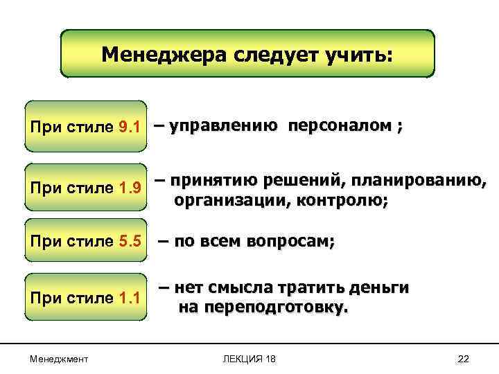Менеджера следует учить: При стиле 9. 1 – управлению персоналом ; При стиле 1.