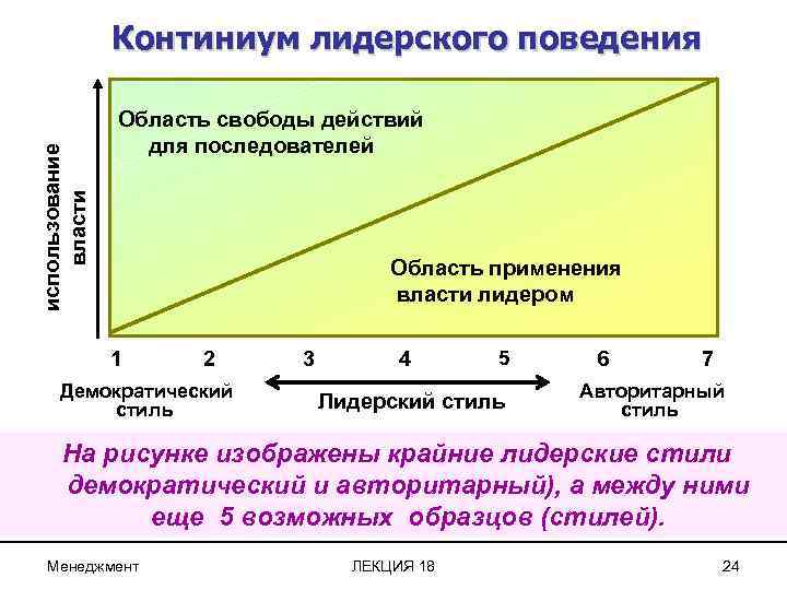 использование власти Континиум лидерского поведения Область свободы действий для последователей Область применения власти лидером
