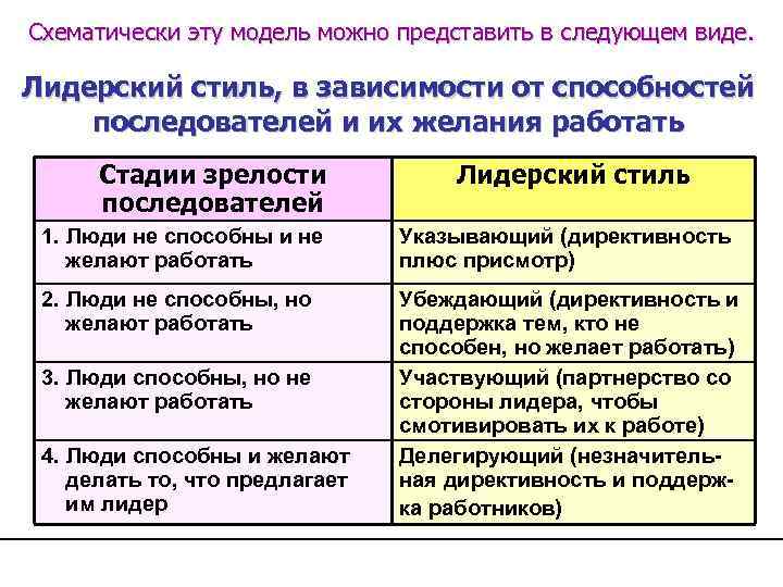 Схематически эту модель можно представить в следующем виде. Лидерский стиль, в зависимости от способностей