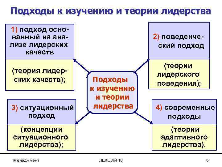 Подходы к изучению и теории лидерства 1) подход основанный на анализе лидерских качеств 2)