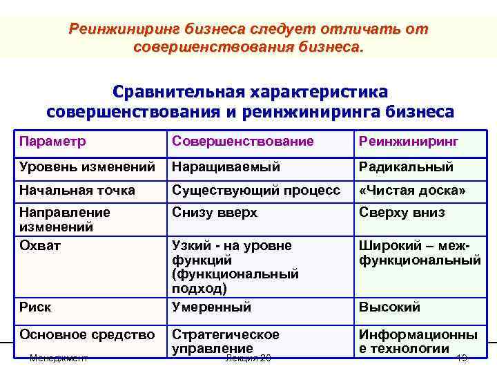 Реинжиниринг бизнеса следует отличать от совершенствования бизнеса. Сравнительная характеристика совершенствования и реинжиниринга бизнеса Параметр