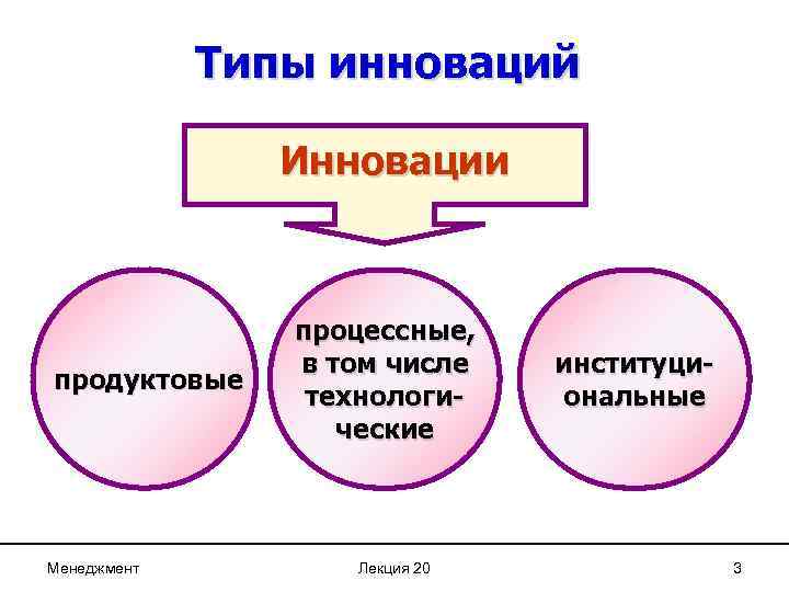 Типы инноваций