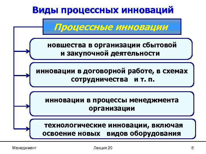 Инновационный потенциал менеджмента