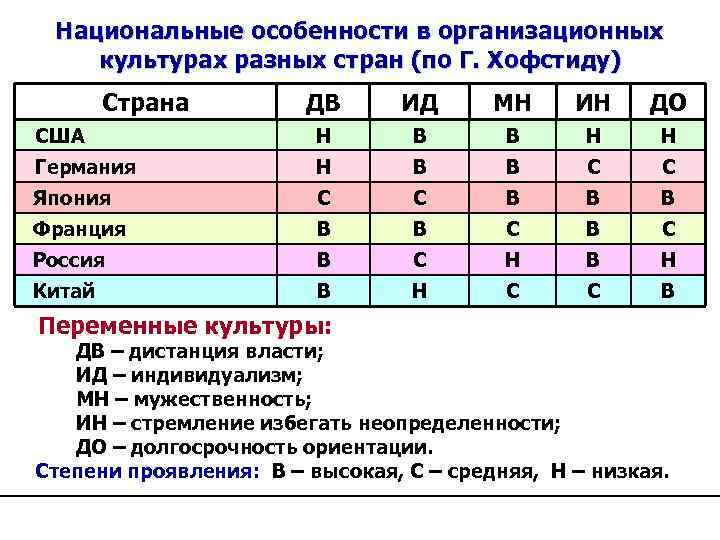 Национальные особенности в организационных культурах разных стран (по Г. Хофстиду) Страна ДВ ИД МН