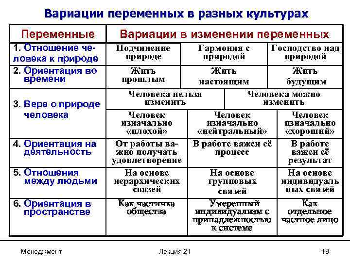 Вариации переменных в разных культурах Переменные 1. Отношение человека к природе 2. Ориентация во