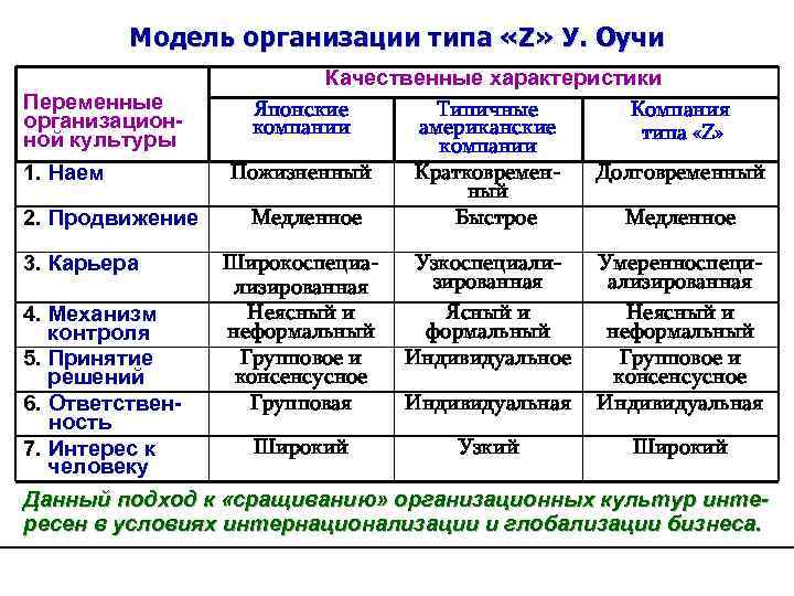 Модель организации типа «Z» У. Оучи Переменные организационной культуры 1. Наем 2. Продвижение 3.