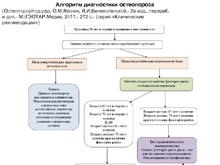 Алгоритм диагностики остеопороза (Остеопороз/под ред. О. М. Лесняк, Л. И. Беневоленской. - 2 е
