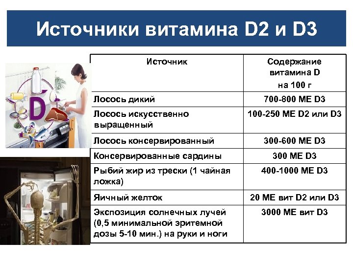 Источники витамина D 2 и D 3 Источник Лосось дикий Лосось искусственно выращенный Лосось