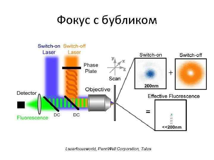 Фокус с бубликом Laserfocusworld, Penn. Well Corporation, Tulsa 