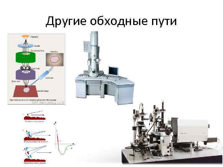 Другие обходные пути 