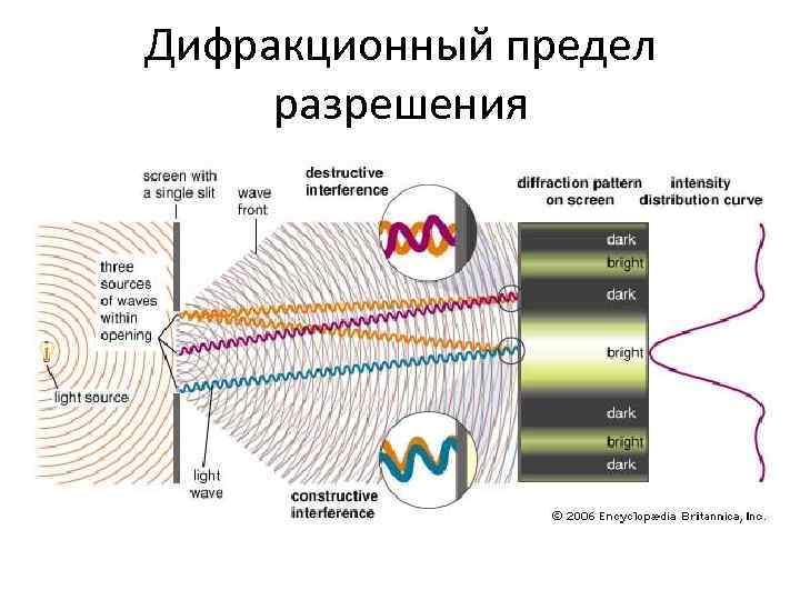 Дифракционный предел разрешения 