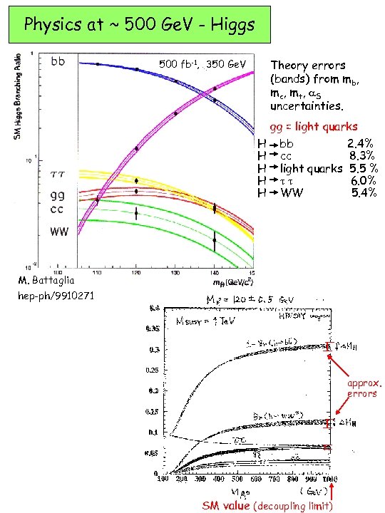 Physics at ~ 500 Ge. V - Higgs Theory errors (bands) from mb, mc,