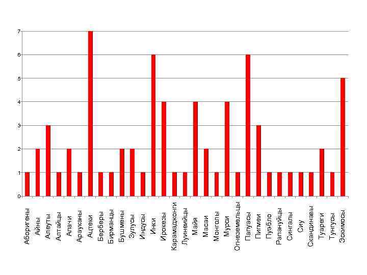Аборигены Айны Алеуты Алтайцы Апачи Арауканы Ацтеки Берберы Бирманцы Бушмены Зулусы Индусы Инки Ирокезы