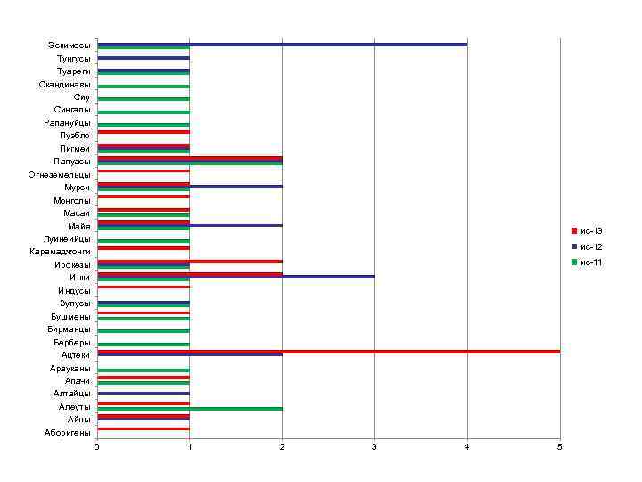 Эскимосы Тунгусы Туареги Скандинавы Сиу Сингалы Рапануйцы Пуэбло Пигмеи Папуасы Огнеземельцы Мурси Монголы Масаи