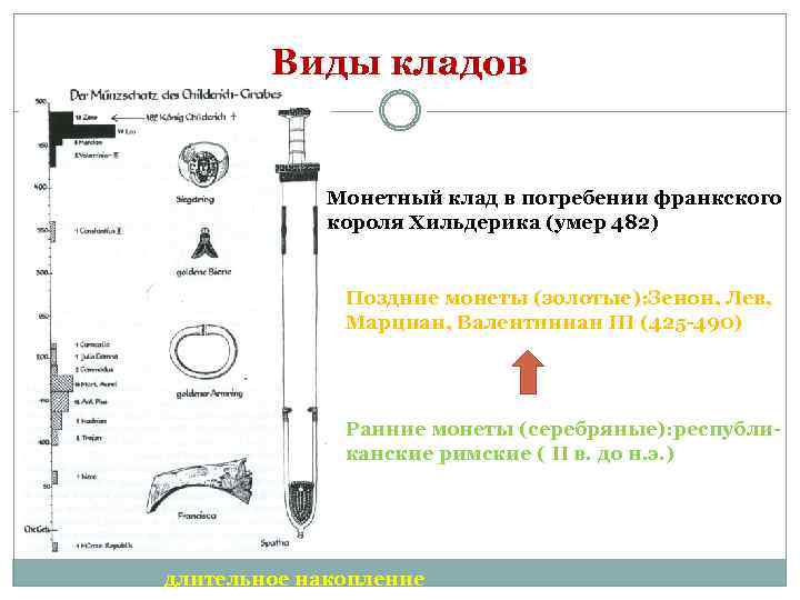 Виды кладов Монетный клад в погребении франкского короля Хильдерика (умер 482) Поздние монеты (золотые):