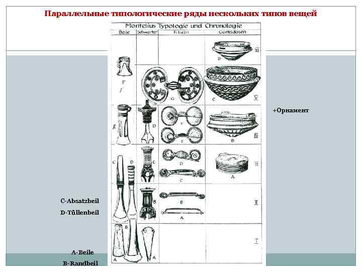 Параллельные типологические ряды нескольких типов вещей +Орнамент C-Absatzbeil D-Tüllenbeil A-Beile B-Randbeil 