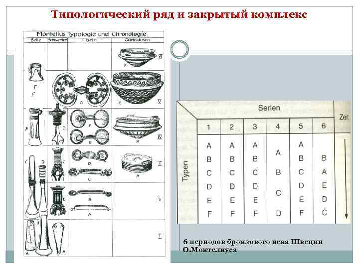 Типологический ряд и закрытый комплекс 6 периодов бронзового века Швеции О. Монтелиуса 