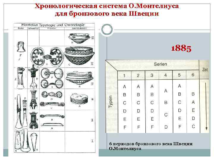 Хронологическая система О. Монтелиуса для бронзового века Швеции 1885 6 периодов бронзового века Швеции