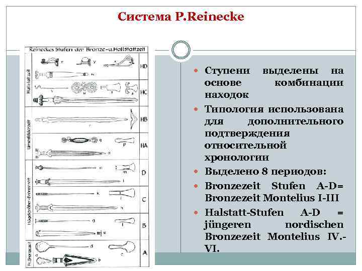 Cистема P. Reinecke Ступени выделены на комбинации основе находок Типология использована для дополнительного подтверждения