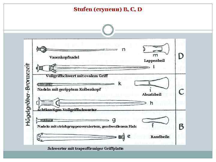 Stufen (ступени) B, C, D Vasenkopfnadel Lappenbeil Vollgriffschwert mit ovalem Griff Nadeln mit geripptem