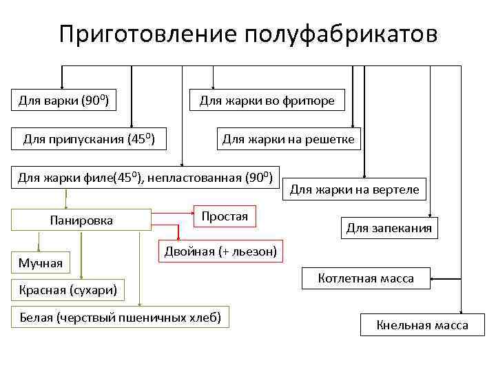 Приготовление полуфабрикатов Для варки (90⁰) Для жарки во фритюре Для припускания (45⁰) Для жарки