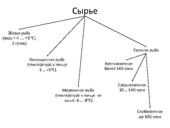 Сырье Живая рыба (вода + 4 … +8 ⁰С; 2 суток) Соленая рыба Охлажденная