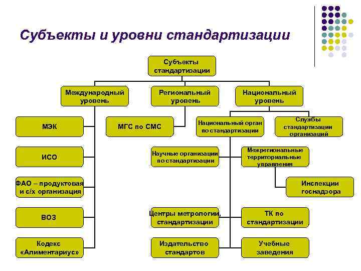 Схема уровней стандартизации