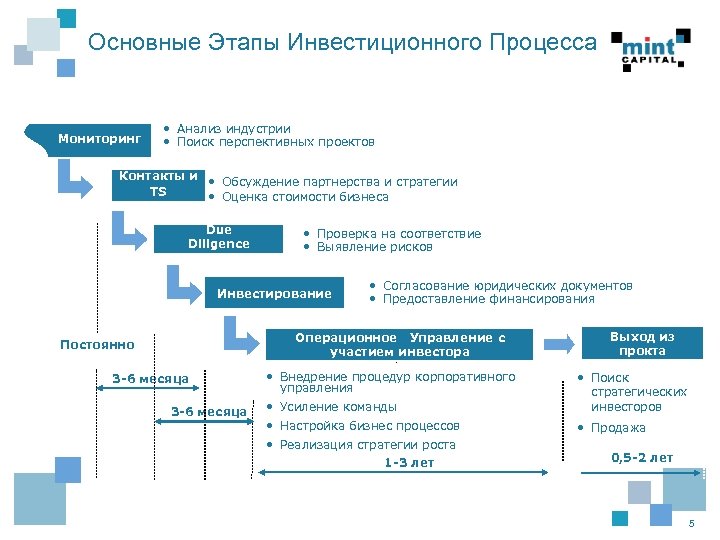 Основные Этапы Инвестиционного Процесса Мониторинг • Анализ индустрии • Поиск перспективных проектов Контакты и