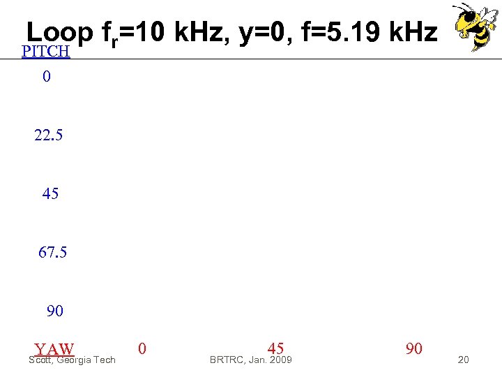 Loop fr=10 k. Hz, y=0, f=5. 19 k. Hz PITCH 0 22. 5 45
