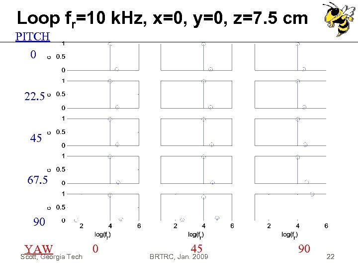 Loop fr=10 k. Hz, x=0, y=0, z=7. 5 cm PITCH 0 22. 5 45