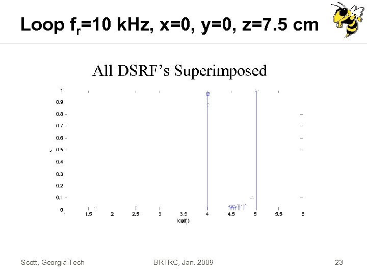 Loop fr=10 k. Hz, x=0, y=0, z=7. 5 cm All DSRF’s Superimposed Scott, Georgia