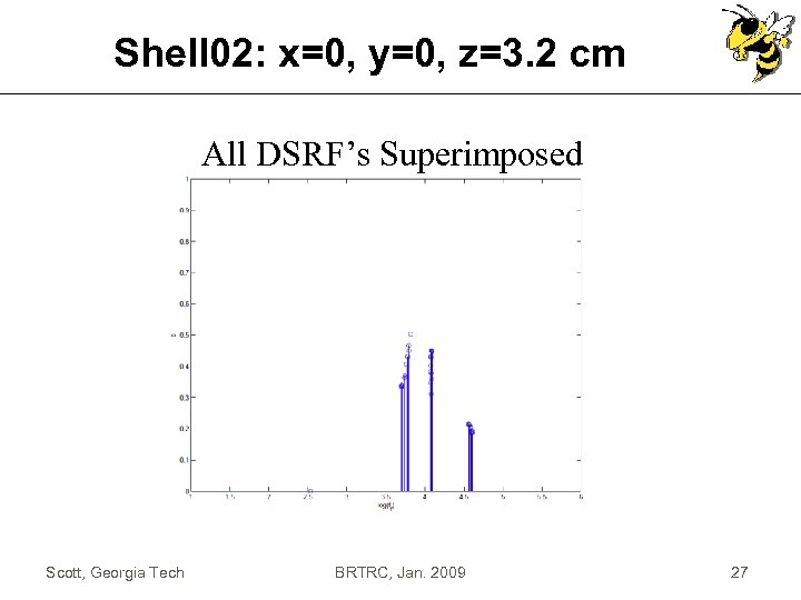 Shell 02: x=0, y=0, z=3. 2 cm All DSRF’s Superimposed Scott, Georgia Tech BRTRC,